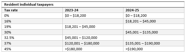 Resident individual tax rates compared, 2023-24 against 2024-25