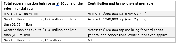Table of total superannuation balance against the contribution bring forward available