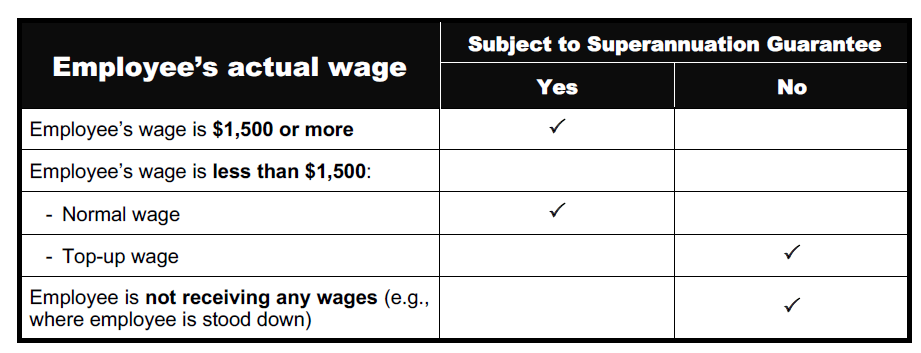 Table showing when the superannuation guarantee applies to JobKeeper wages